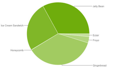 El 33% de los dispositivos Android llevan Jelly Bean, el 36,5% Gingerbread