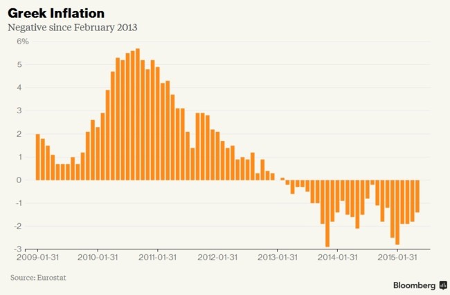 Bloomberg - Grecia: inflación - deflación