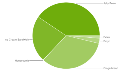 El 40,5% de los dispositivos Android llevan Jelly Bean
