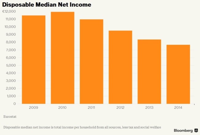 Bloomberg - Grecia: ingresos medios disponibles