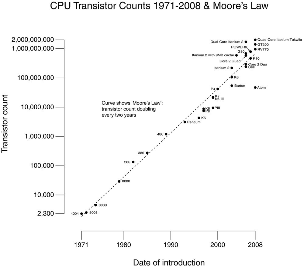 Ley De Moore Grafica