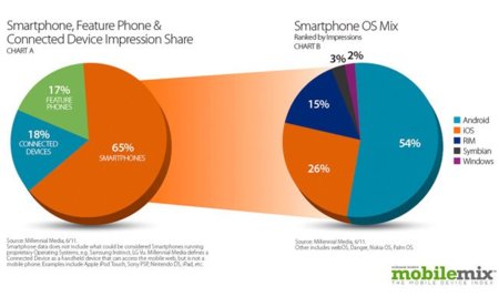 Más de la mitad de los smartphones de Estados Unidos utilizan Android, según Mobilemix