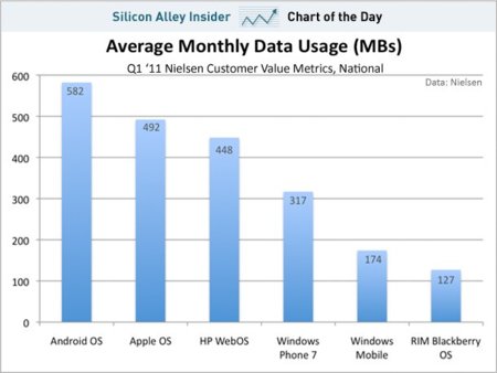 Los usuarios de Android son los que más megas consumen en su tarifa de datos