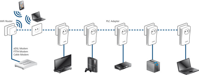 Plc 500 Wifi Router Konzept Scenario Devices Xl