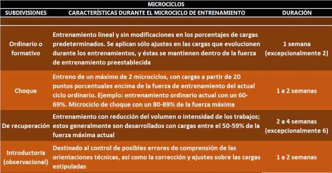 Microciclos y duración