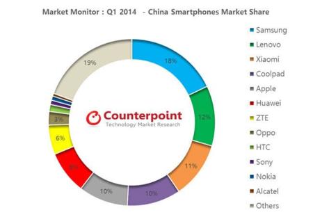 Xiaomi alcanza el podio de un mercado chino bastante repartido