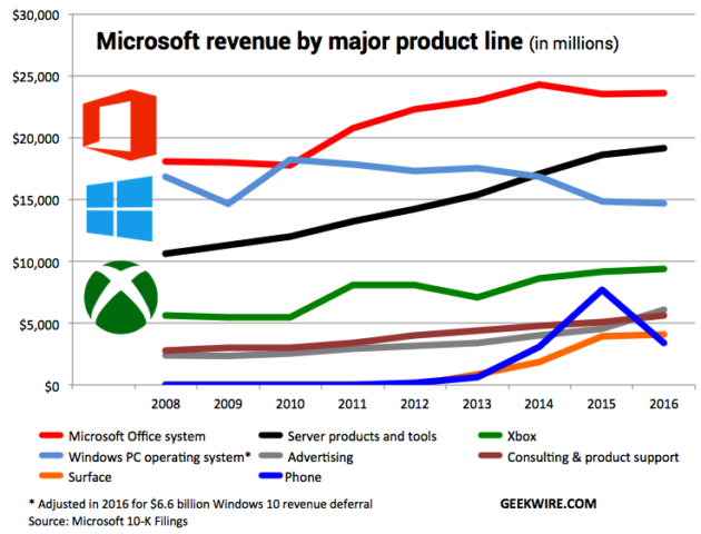 Microsoft Productos