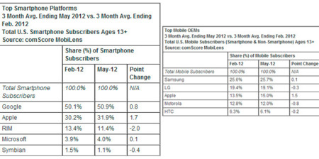 Android sigue creciendo en Estados Unidos y casi roza el 51%, según ComScore