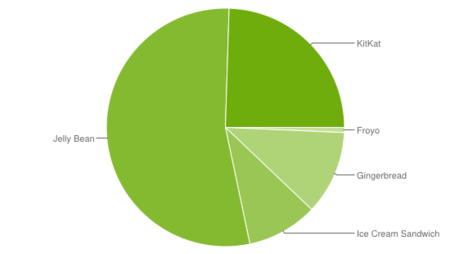 El 24,5% de los dispositivos Android ya llevan la versión 4.4 (KitKat)