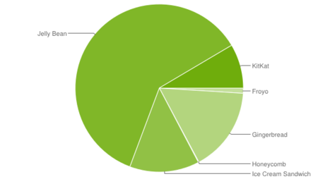 El 8,5% de los dispositivos Android están actualizados a KitKat