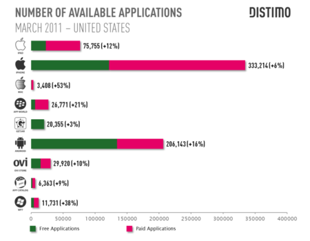 Android ya tiene más aplicaciones gratuitas que el iPhone