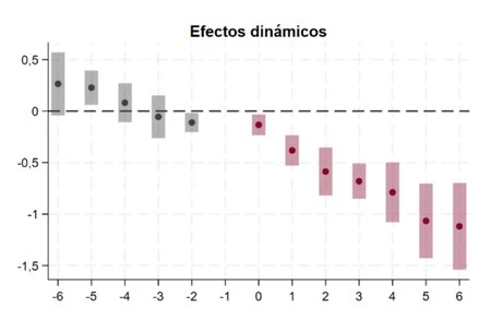 Efecto Dinamico