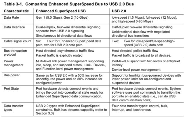 Usb C