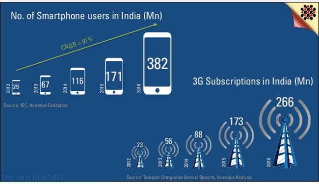 Estadísticas de la India