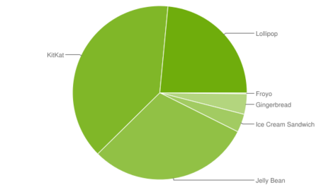 Android Lollipop ya está en el 23,5% de los dispositivos