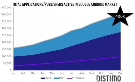 El Android Market podría haber superado las 400.000 aplicaciones