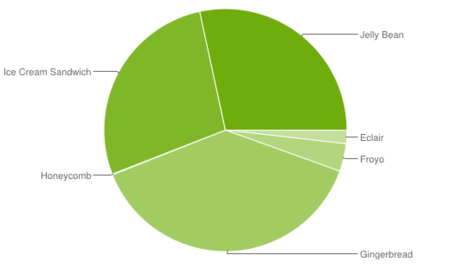 El 28,4% de los dispositivos Android llevan Jelly Bean