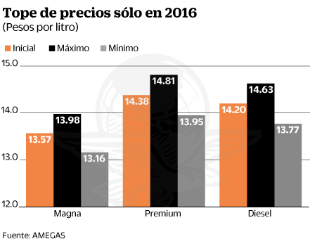 El gasto de la gasolina para el motor de lancha