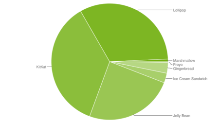 Android Marshmallow sigue creciendo tímidamente, sólo el 0,7% de los dispositivos han actualizado