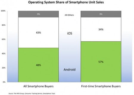 Android es la primera opción para quienes se inician con los smartphones, según NPD