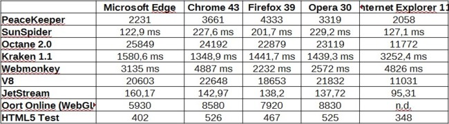 Win10 Edge Rendim