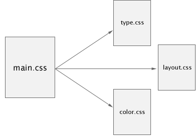 multiple css