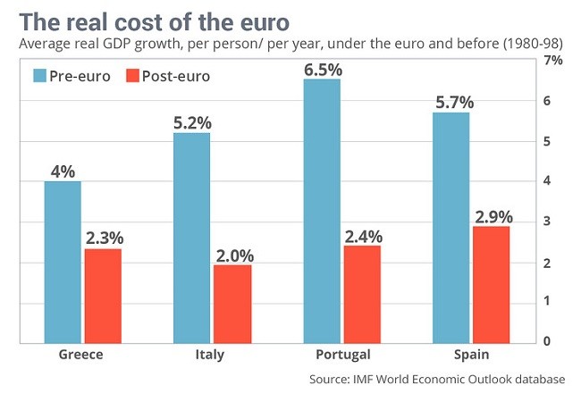 Europa Pre Euro Y Post Euro