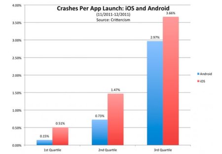 Las aplicaciones de iOS fallan más que las de Android, según Crittercism