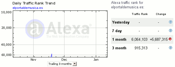 Datos de Alexa de El Portal de Música