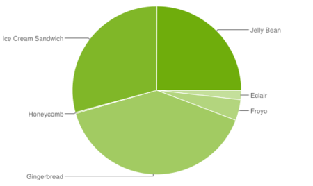 El 54,3 % de dispositivos llevan Android 4.0 o superior