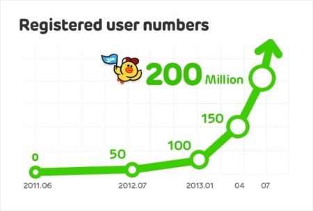 Line acelera el paso y alcanza los 200 millones de usuarios y se acerca a WhatsApp