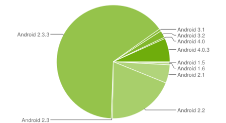 Ice Cream Sandwich ya llega al 7.1% de los usuarios Android