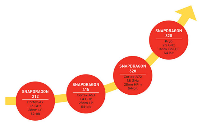 Snapdragon Cpu Tiers Examples