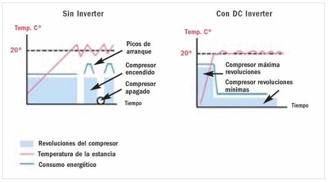 Sistema Inverter
