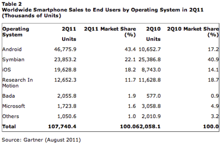 El 43% de los smartphones vendidos en el último trimestre son Android