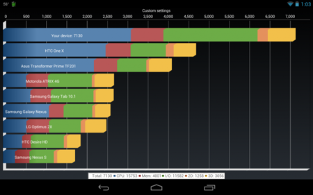 Nexus 7 recibe un oveclock y sorprende en todos los benchmarks y con 1.64 GHz
