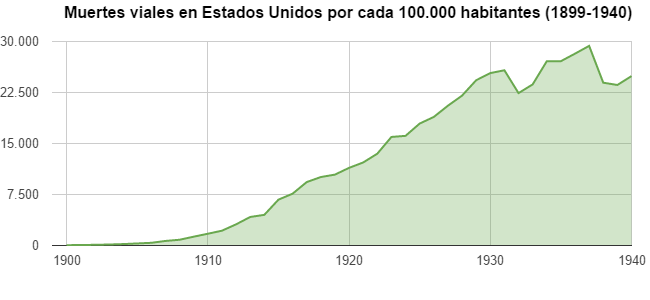 Crash Tests Muertes Viales Eeuu 1899 1940