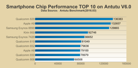 Snapdragon 820 se coloca líder de rendimiento en AnTuTu, Exynos 8890 es tercero