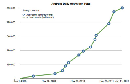 ¿Cuál es el crecimiento total de Android? Seguramente más de un millón de dispositivos al día