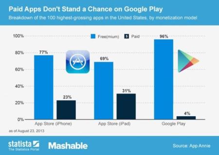En Android las aplicaciones que más beneficios consiguen son las "gratuitas"