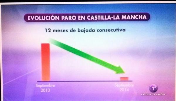 Grafico Castilla La Mancha