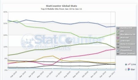 Android, iOS, BlackBerry OS y Symbian: se alza el líder