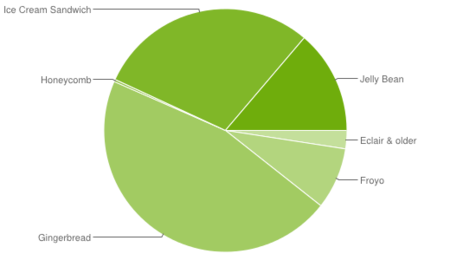 El 42,6% de dispositivos llevan Android 4.0 o superior, a punto de superar el 45,6% de Android 2.3