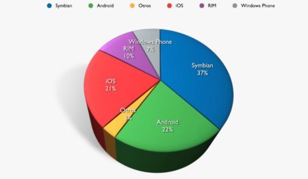 The App Date sitúa a Android como el segundo sistema operativo más utilizado en España