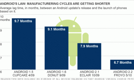 La ley de Android, cada vez menos tiempo entre el mejor móvil del mercado