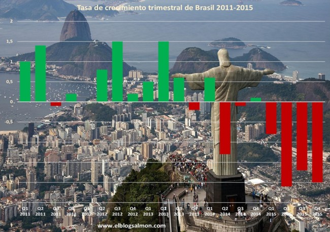 Ebs Pib Brasil 2011 2015