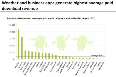 Previsiones y negocios, las aplicaciones más rentables de Android Market