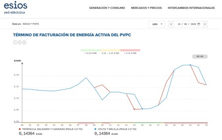 Precio luz