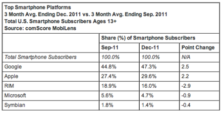 Android termina el año dominando en Estados Unidos, según ComScore