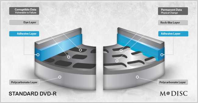 M Disc Technology